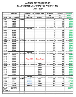 Annual Production