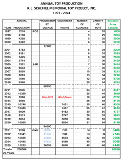 Annual Production